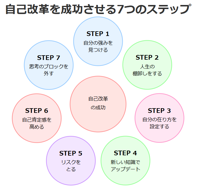 自己改革を成功させる7つのステップ