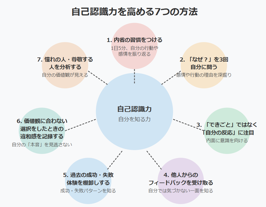 自己認識力を高める7つの方法