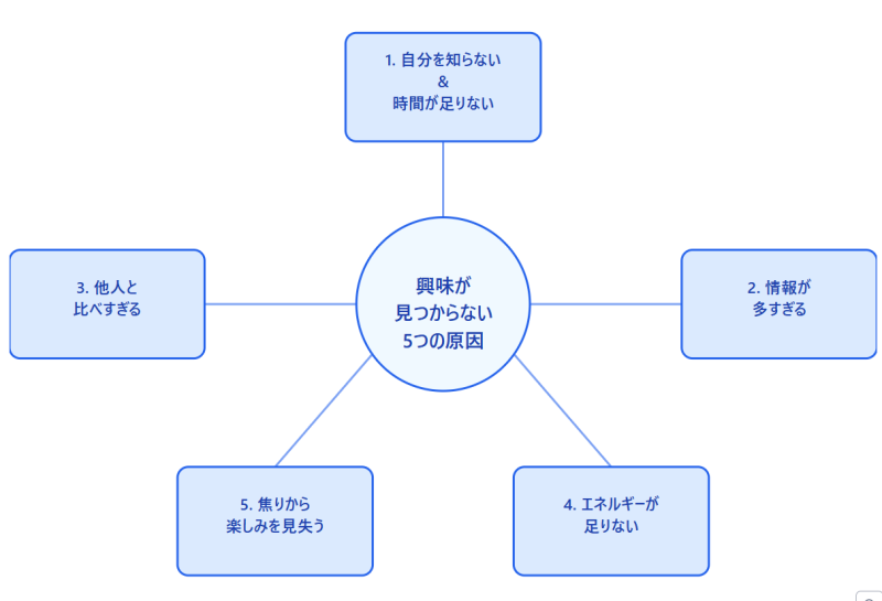 興味のあることの見つけ方完全ガイド｜不明の原因と50の質問【保存版】 | 自分らしく生きるマニュアル【浅野塾】