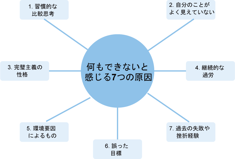 「何もできない」と感じる7つの根本原因 のインフォグラフィック