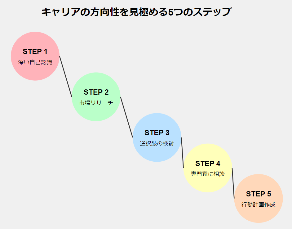 方向性を見極める5つのステップ