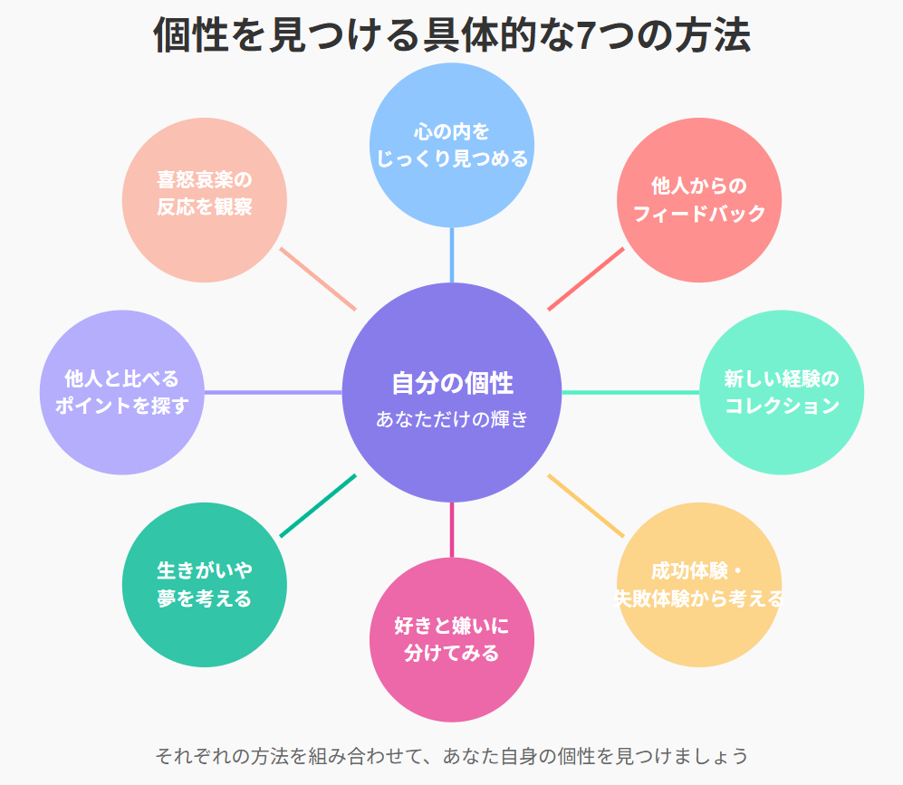 個性を見つける具体的な7つの方法 の図解