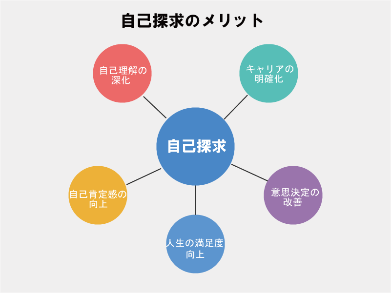 自分を掘り下げる自己探求のメリットの図解
