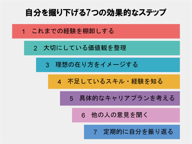 自分を掘り下げる方法:7つの効果的なステップの図解