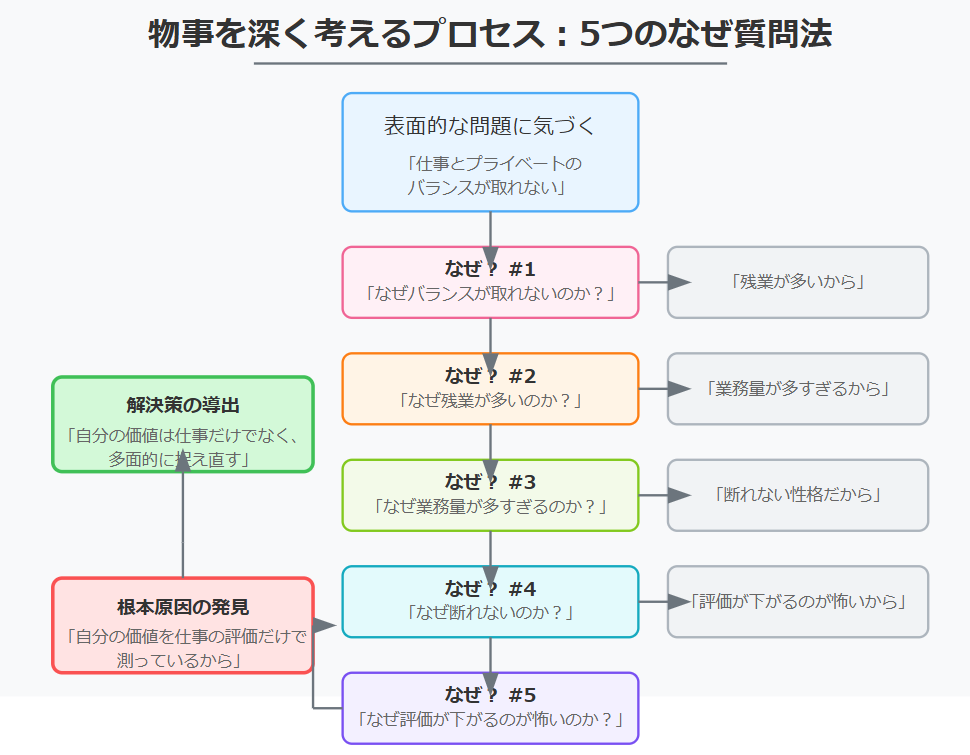 習慣1: 「なぜ？」を5回繰り返す質問法