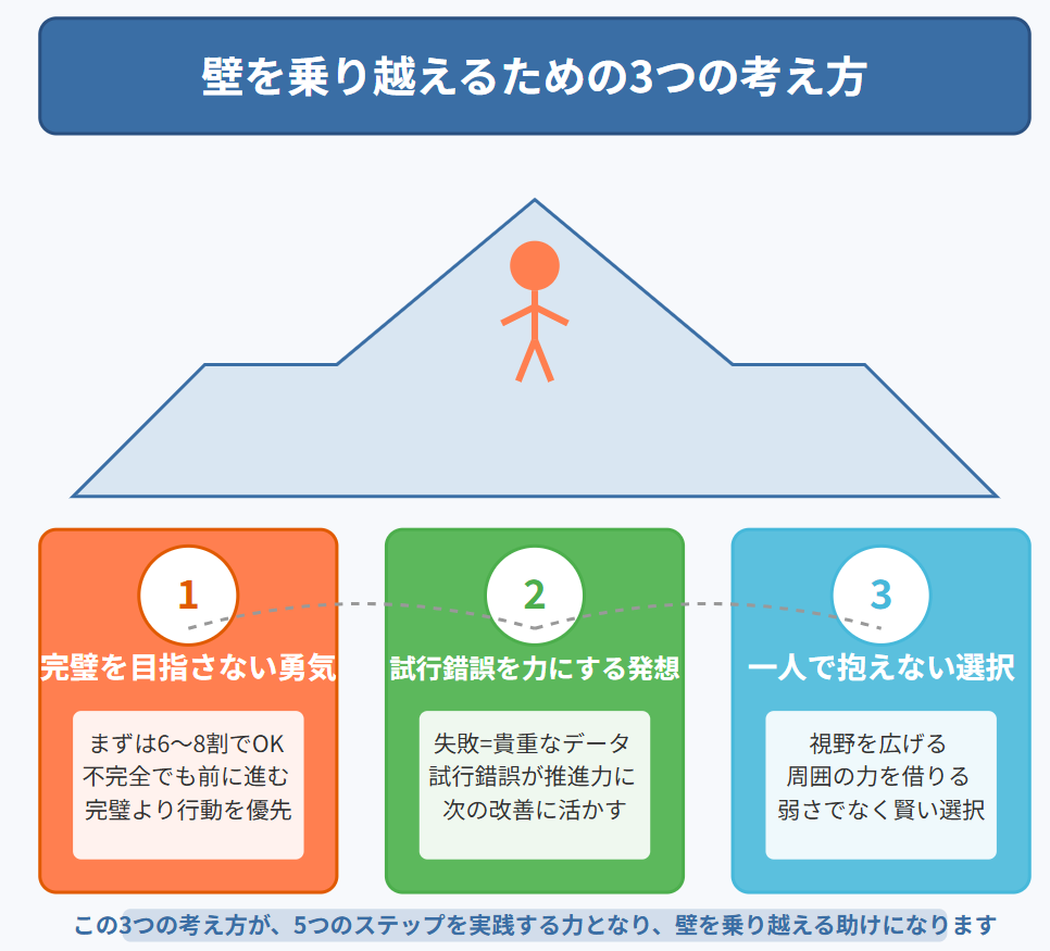 壁を乗り越えるための3つの考え方 図解