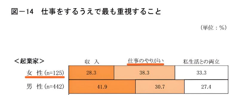 男性と女性、独立へのアプローチの違い【収入か?やりがいか?】