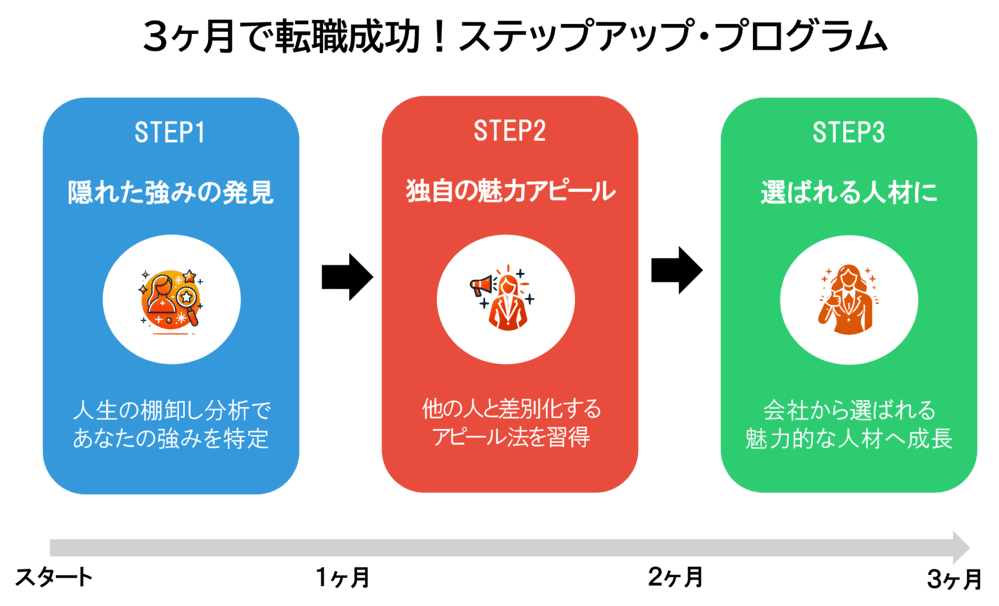 3ヶ月で転職成功!ステップアッププログラム