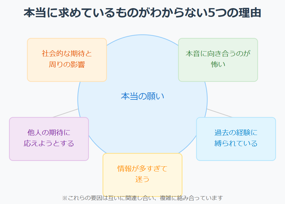 本当に求めているものがわからない理由 のインフォグラフィック