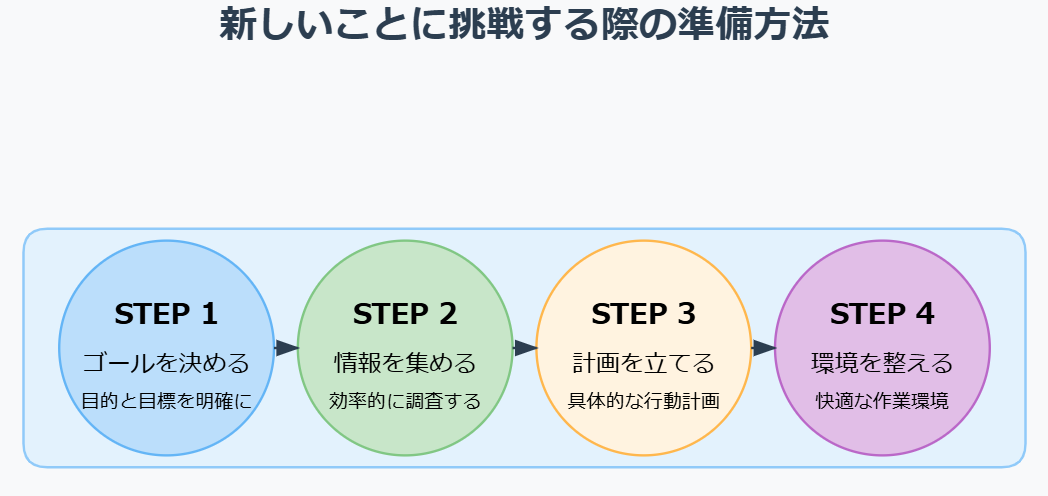 新しいことに挑戦する際の準備方法