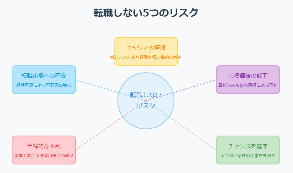 転職しない主なリスク