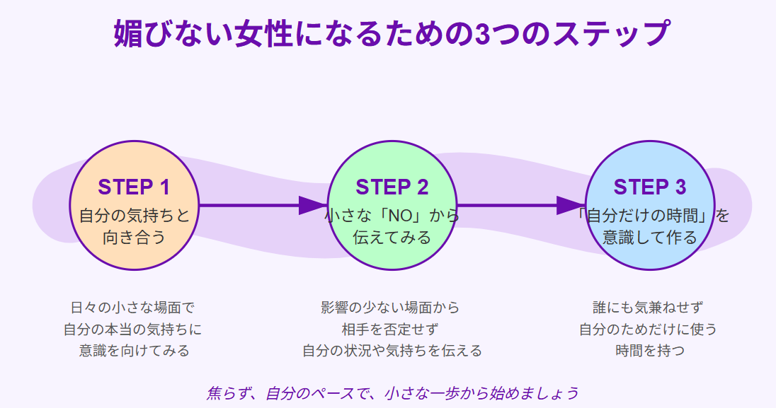 媚びない女性になるための３つのステップの図解
