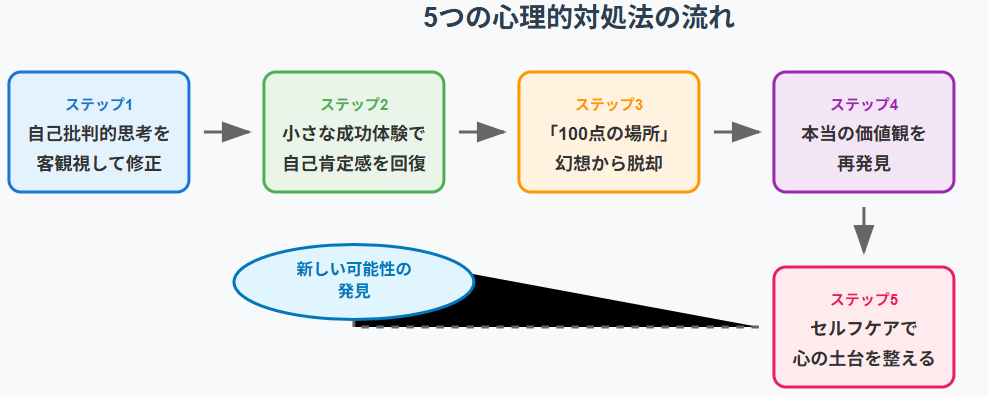 自分を活かせる場所がない！心理的な対処法　のフロー図