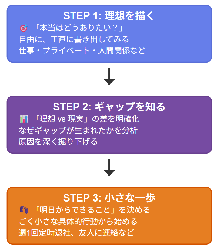 幸せな生き方を見つける「人生の棚卸し」の図解