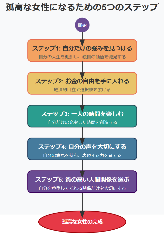 孤高な女性になるための５つのステップのフローチャート