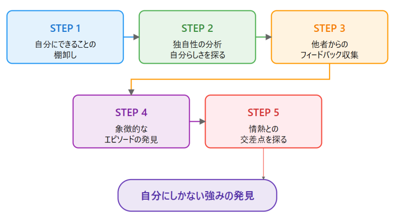 自分にしかない強みの見つけ方|5つのステップ の図解