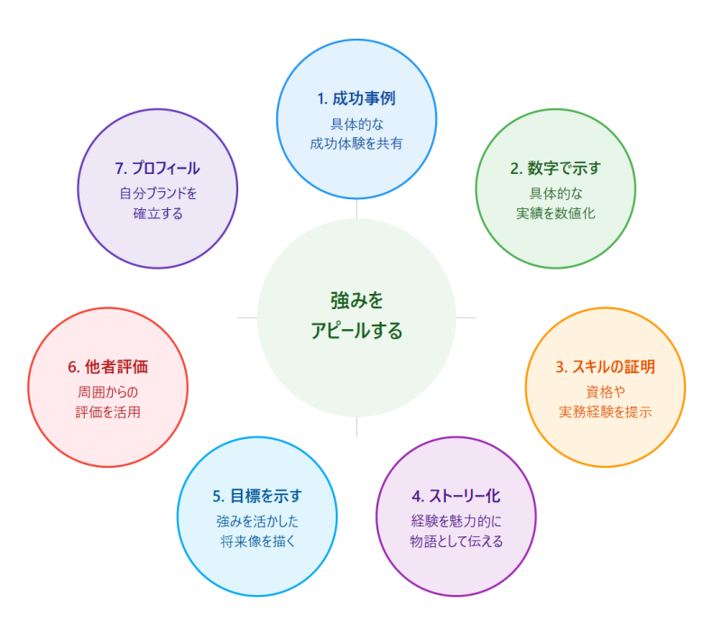 強みをアピールする効果的な7つの方法 のインフォグラフィック