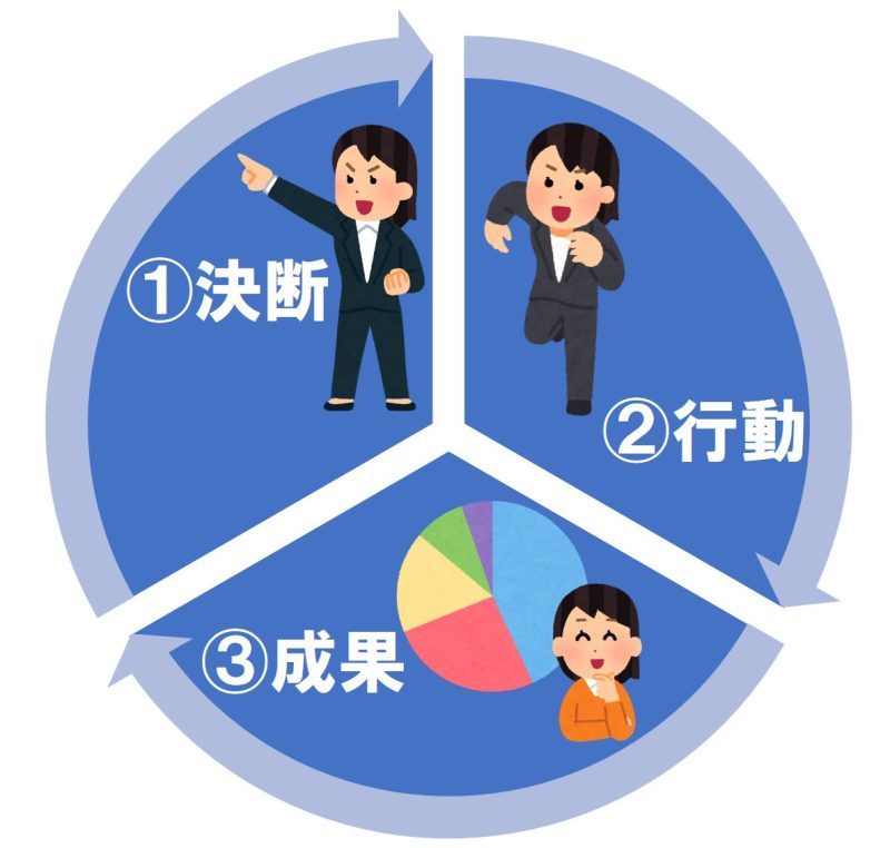具体的には「決断⇒行動⇒成果」サイクルを回すことになります。