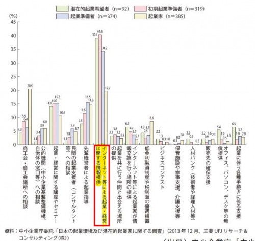 Google先生（インターネット）を活用した起業のやり方