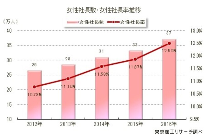 10人に1人ちょいしか起業していない