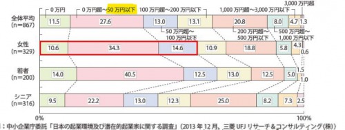 かける経費を抑えた堅実な起業のやり方