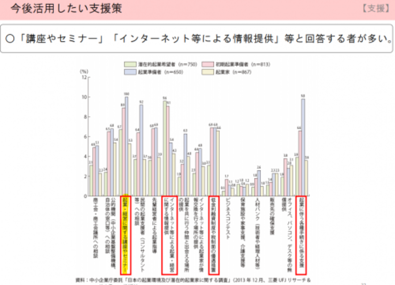 「今後活用したい支援策」という統計データ