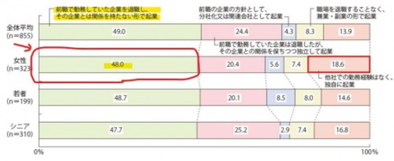 職で身につけたスキルをそのまま始めている人