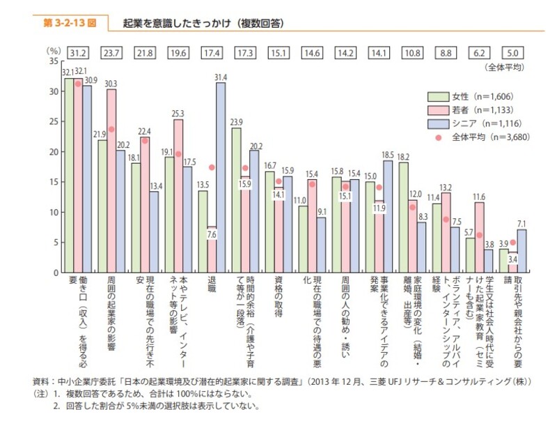 起業を意識するきっかけ（女性編）