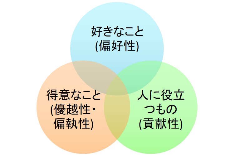 好き・得意・貢献の交わるものを探す