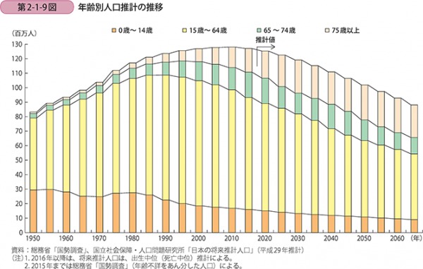 〔1〕生産年齢人口の変化