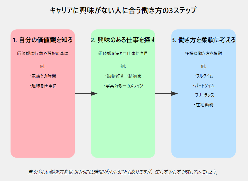 キャリアに興味がない人に合う働き方のフロー図
