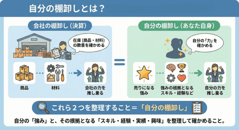 自分の棚卸しとは? を表現している図解