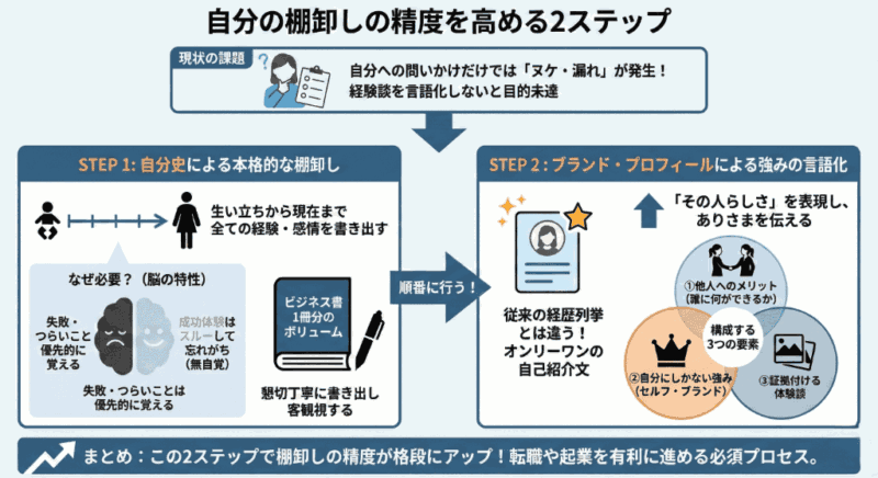 自分の棚卸しの精度を高める2ステップ を図解で表現している