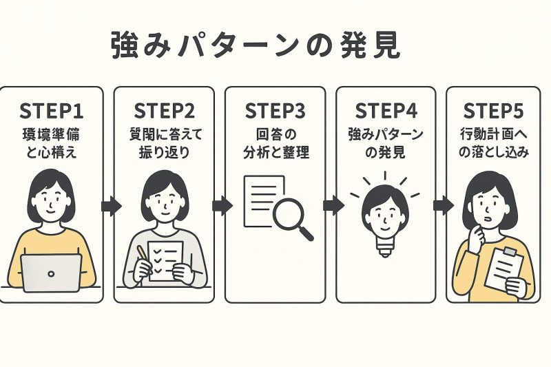 自分の棚卸し実践方法|5つのステップ