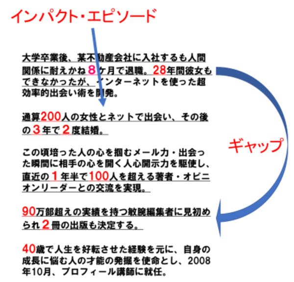 以上の3点を盛り込むプロフィールです。