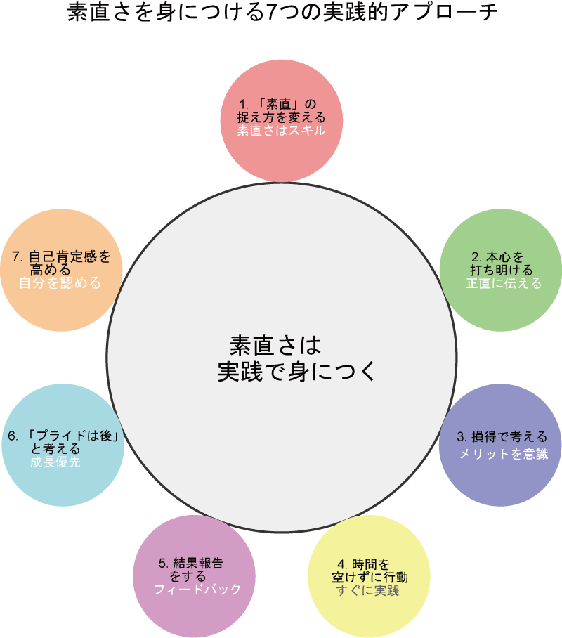 素直さを身につける7つの実践的アプローチの図解