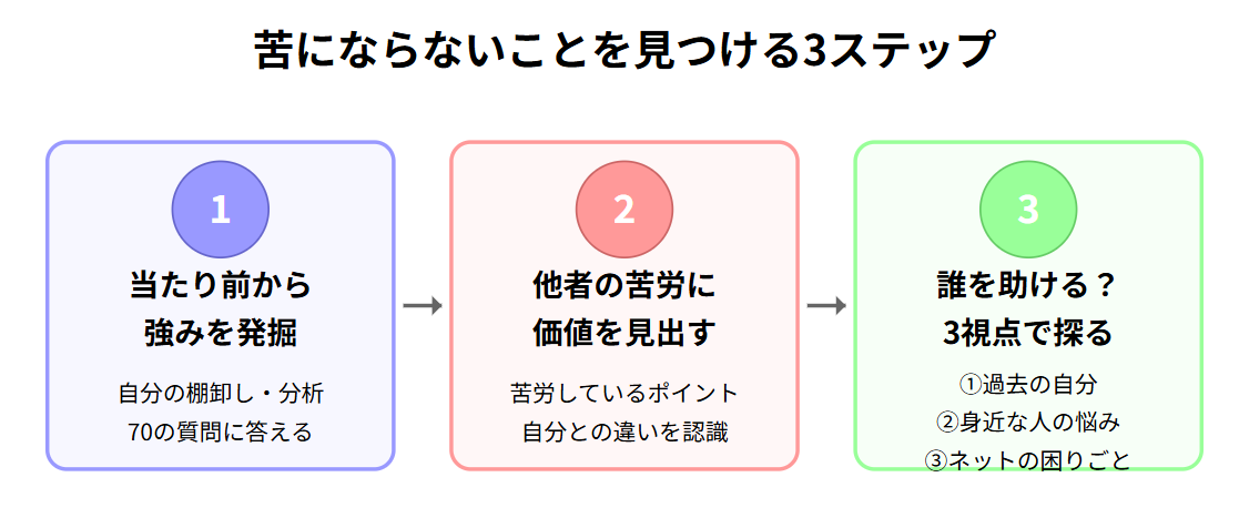 苦にならないことを見つける3ステップ