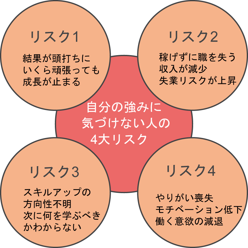 自分の強みに気づけない人に潜む4大リスク