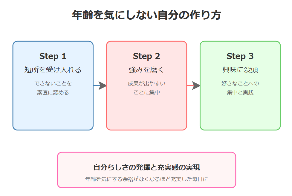 年齢を気にしない自分の作り方のインフォグラフィック