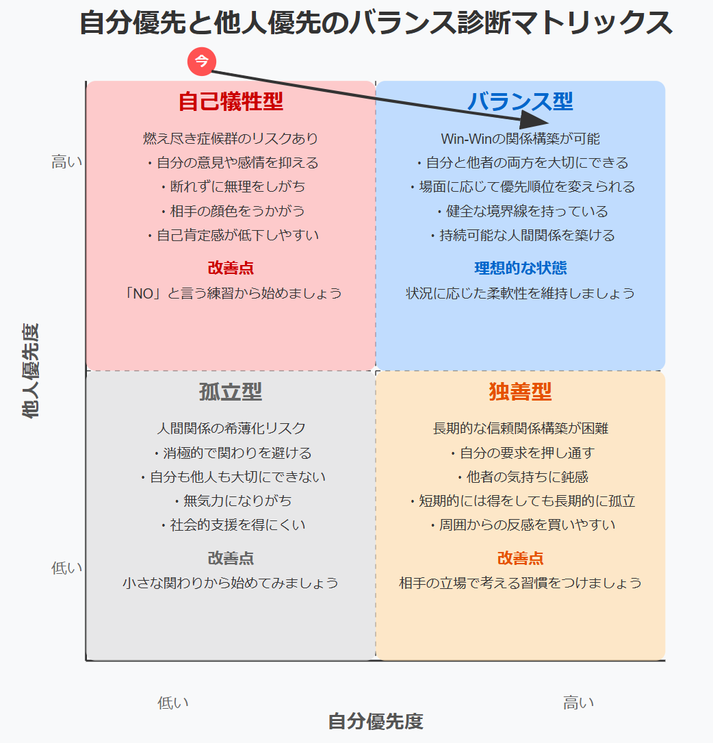 自分優先と他人優先のバランス診断マトリックス
