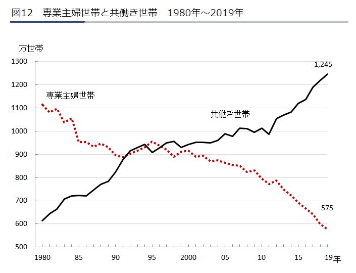 共働き世帯数は専業主婦世帯の2倍