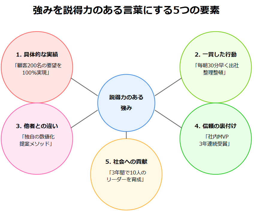 強みを説得力のある言葉にする5つの要素