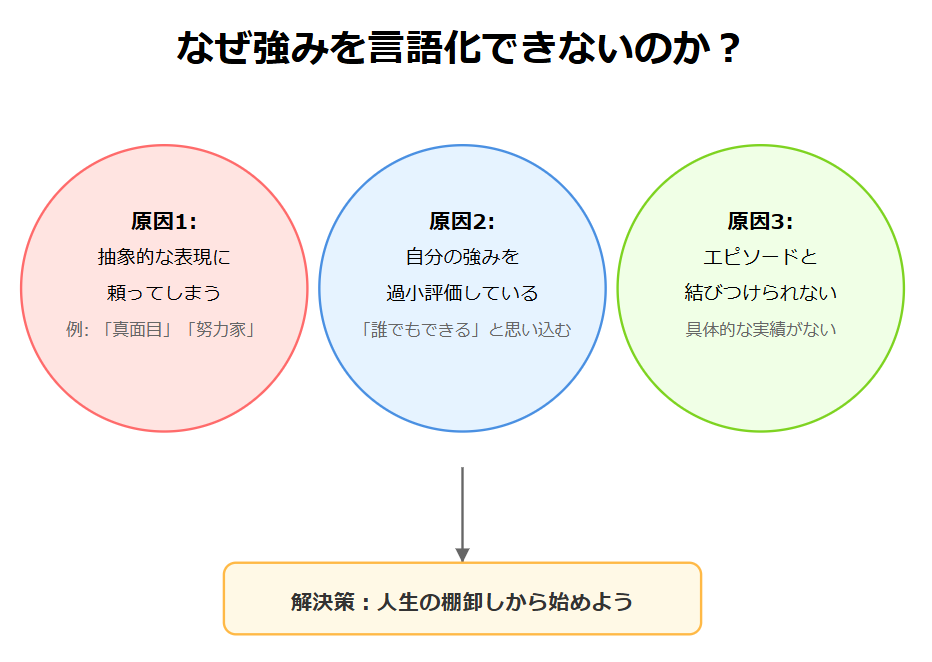 なぜ多くの人は強みを言語化できないのか？
