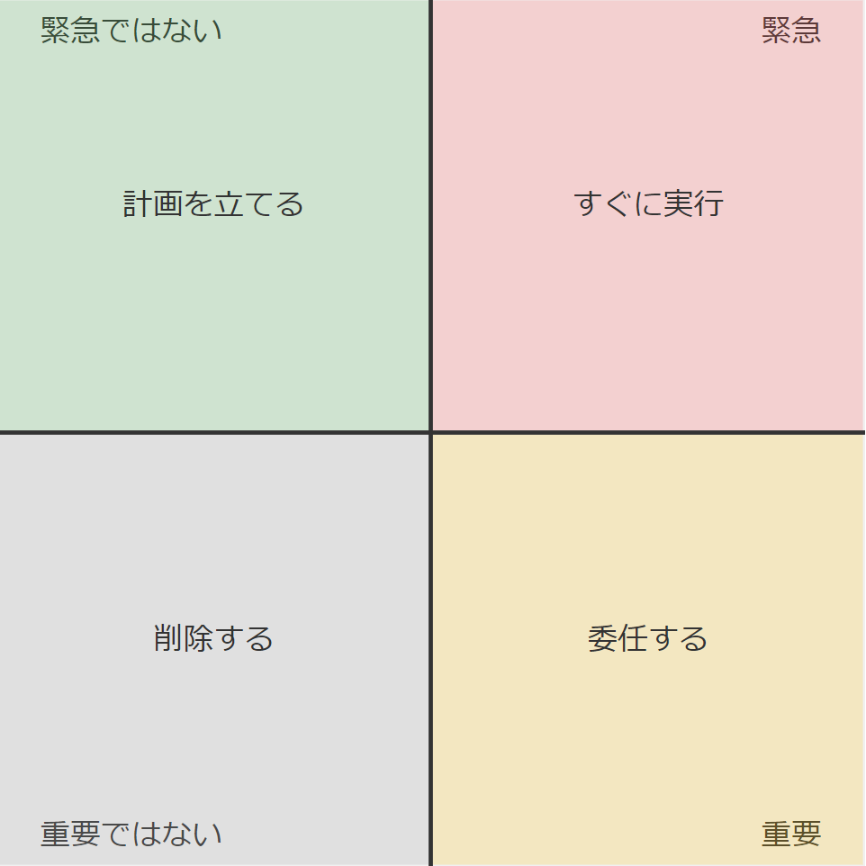 緊急性-重要性 優先度マトリックス