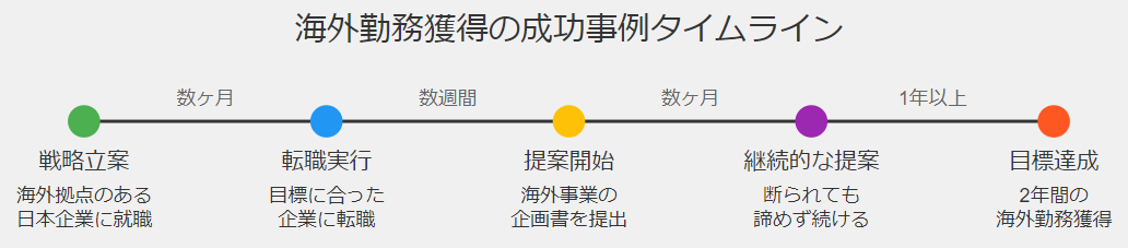 海外勤務獲得の成功事例タイムライン