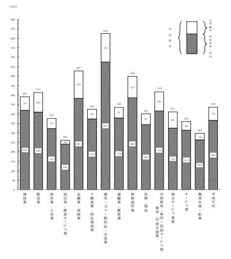最も高いのは「電気・ガス・熱供給・水道業」の 824 万円、次いで「金融業,保険業」の 627万円です。