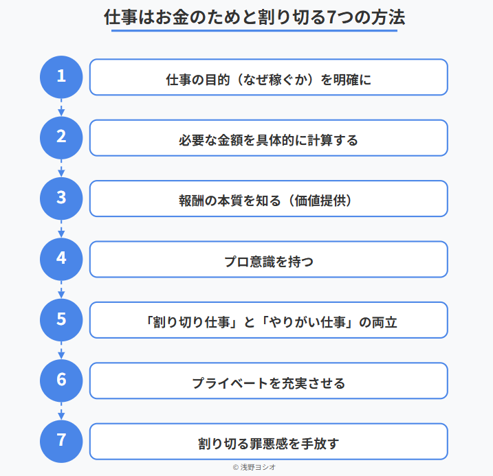 仕事をお金のためと割り切る7つの方法