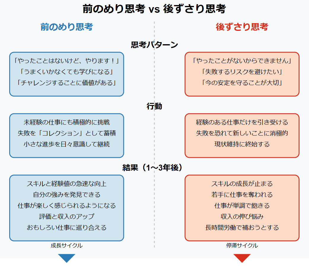 前のめり思考vs後ずさり思考の比較図