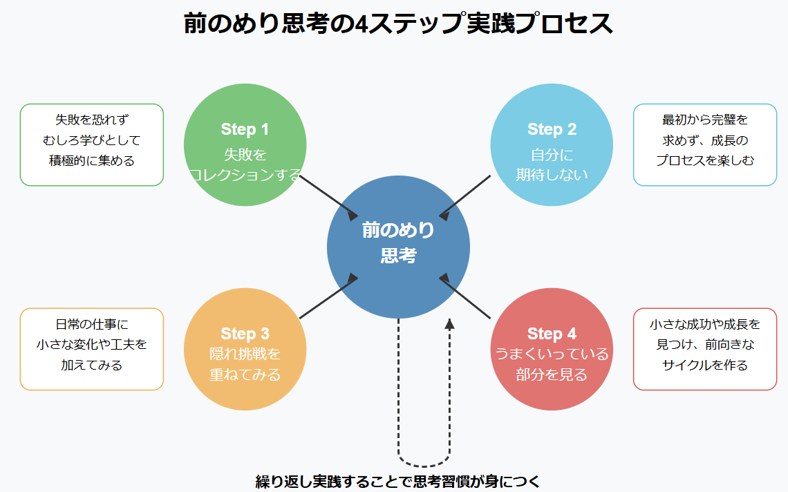 前のめり思考の4ステップ実践プロセス図