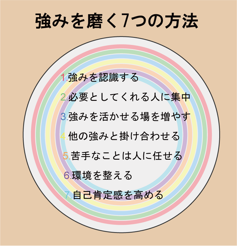 「強みを磨く7つの即効性のある方法」の図解